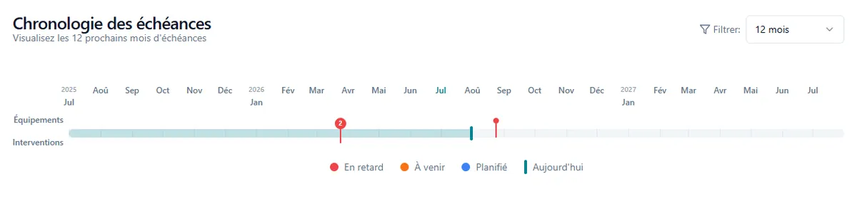 Frise des échéances réglementaires